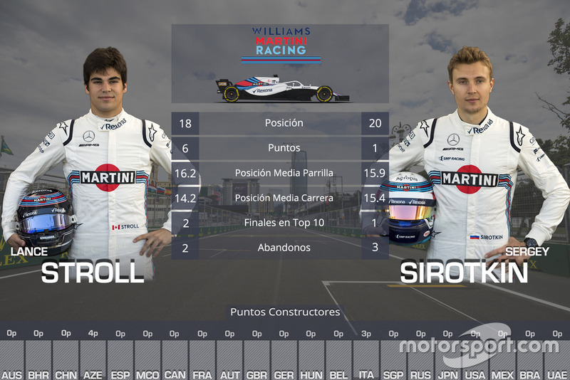 La comparación entre compañeros de equipo en 2018: Lance Stroll vs Sergey Sirotkin, Williams