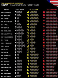 Selección de neumáticos Pirelli GP de Austin