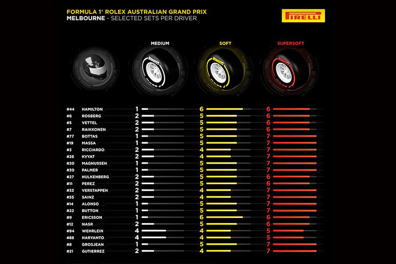 Opciones de asignación de neumáticos Pirelli por piloto para el GP de Australia