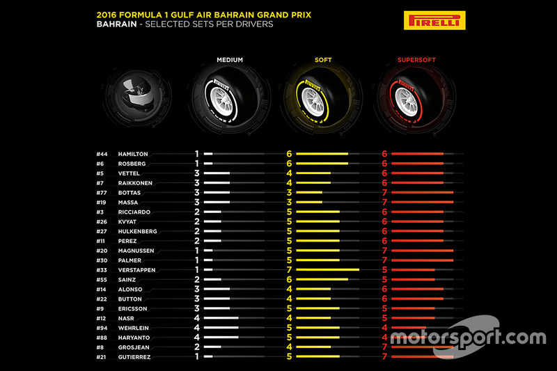 Selección de neumáticos Pirelli para el GP de Bahrein
