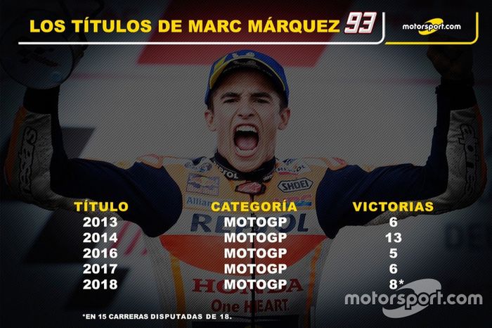 Los títulos de Marc Márquez, Repsol Honda Team 