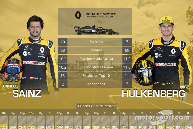 La comparación entre compañeros de equipo en 2018: