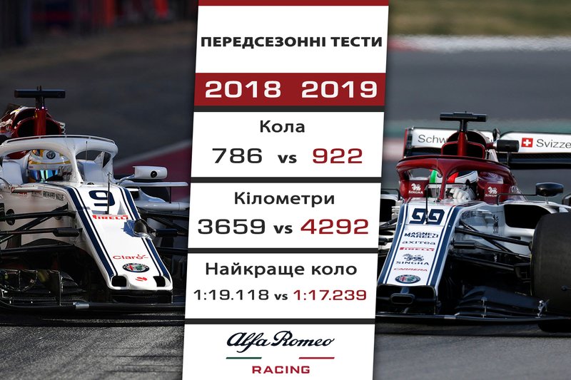 2. Sauber - Alfa Romeo - 1,879 секунди