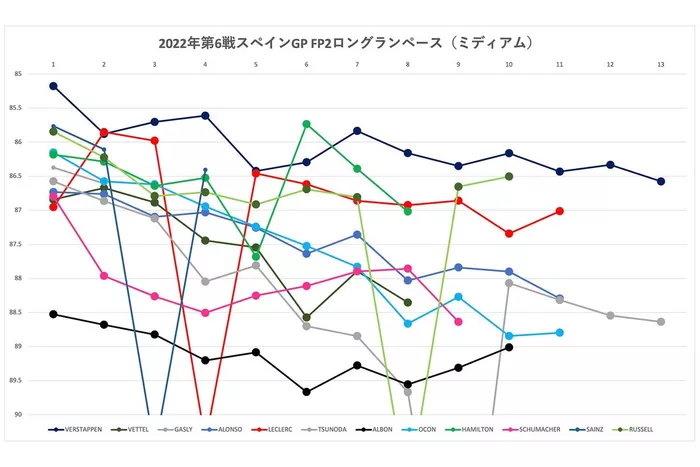 F1スペインGP FP2フリー走行2回目分析（ミディアム）