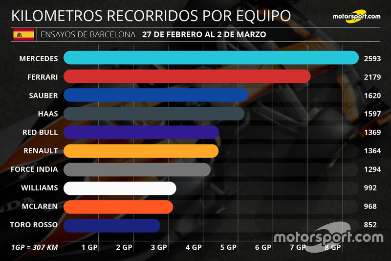 Kilómetros recorridos por equipo
