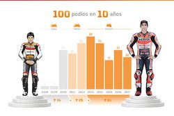 Marc Márquez, 100 podios