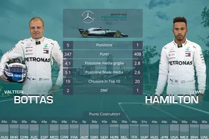 Confronto finale tra compagni di squadra: Valtteri Bottas vs. Lewis Hamilton, Mercedes
