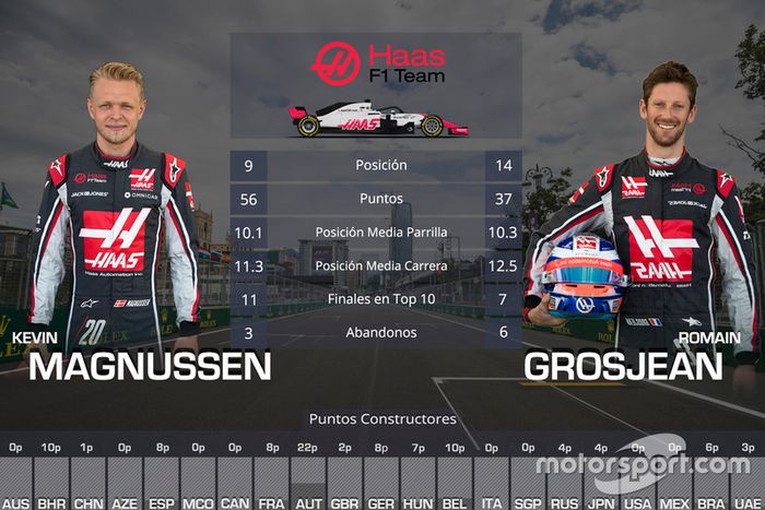 La comparación entre compañeros de equipo en 2018: Kevin Magnussen vs Romain Grosjean, Haas
