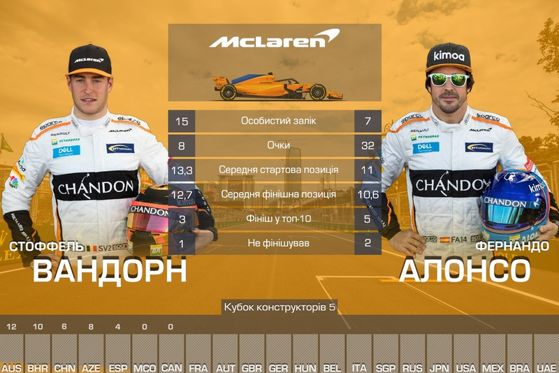 5. McLaren - 40
