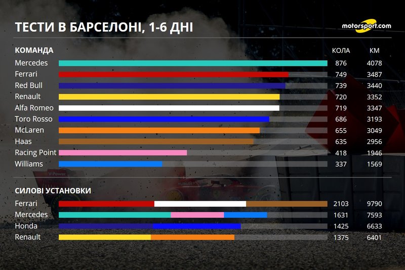 Кілометраж команд і двигунів, 1-6 дні