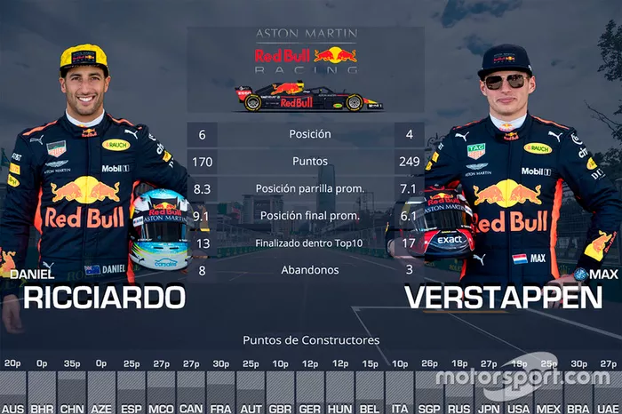 Duelo entre compañeros de equipo Red Bull: Daniel Ricciardo vs. Max Verstappen