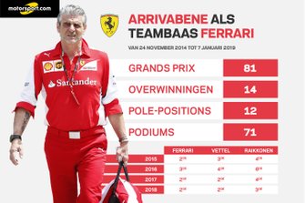 Ferrari onder teambaas Maurizio Arrivabene