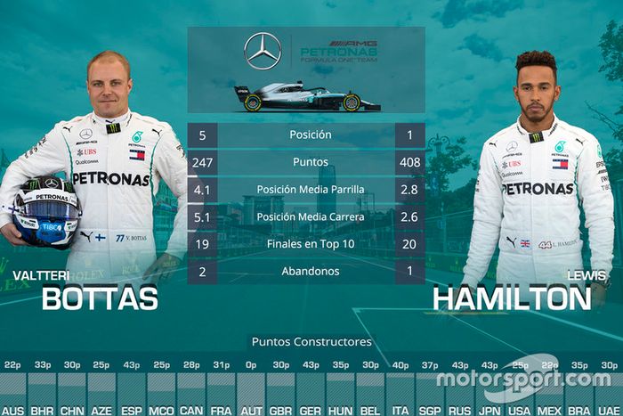 La comparación entre compañeros de equipo en 2018: Valtteri Bottas vs Lewis Hamilton, Mercedes