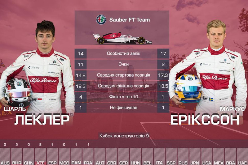 9. Sauber — 13