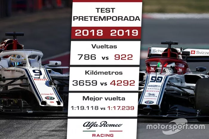 Comparación pretemporada 2018 de Alfa Romeo vs. 2019