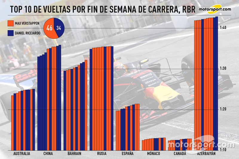 Top 10 vueltas por fin de semana de carrera, Red Bull Racing
