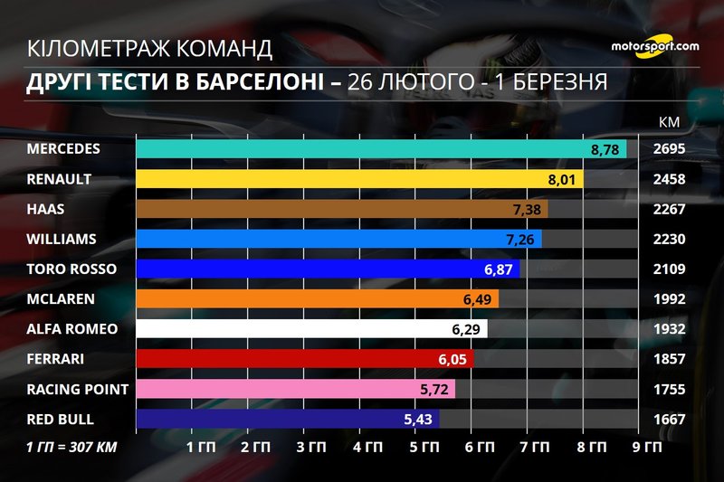 Кілометраж команд на других тестах