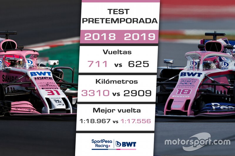Comparación Racing Point test 2018-2019