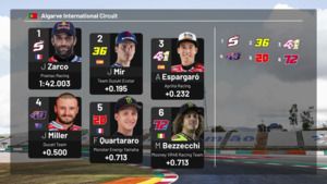 MotoGP: Ustawienie na starcie do Grand Prix Francji